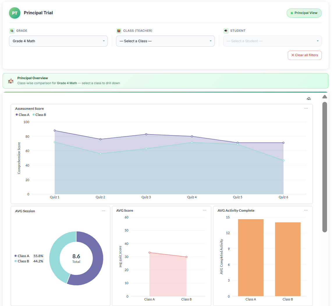 Kids Gate principal dashboard comparing classes by assessment scores, tokens and completion