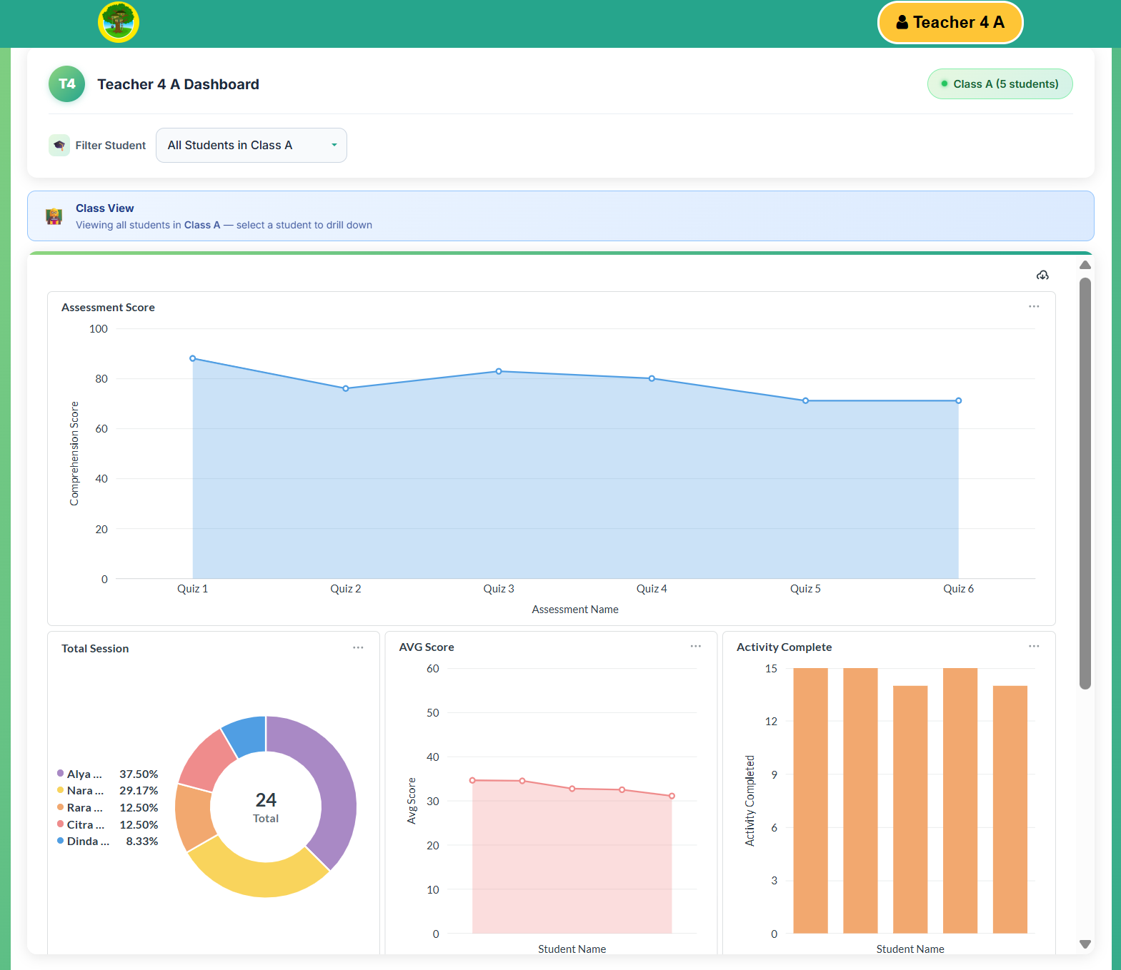Kids Gate teacher dashboard showing class assessment scores, session breakdown and activity completion