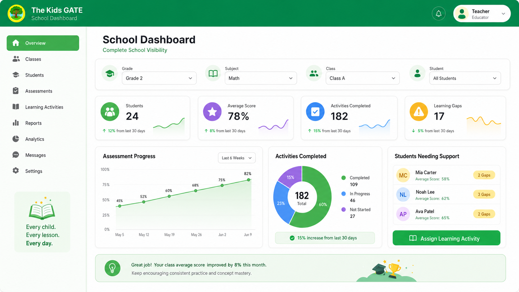 The Kids Gate School Dashboard showing class filters, key metrics, assessment progress, activity completion and students needing support