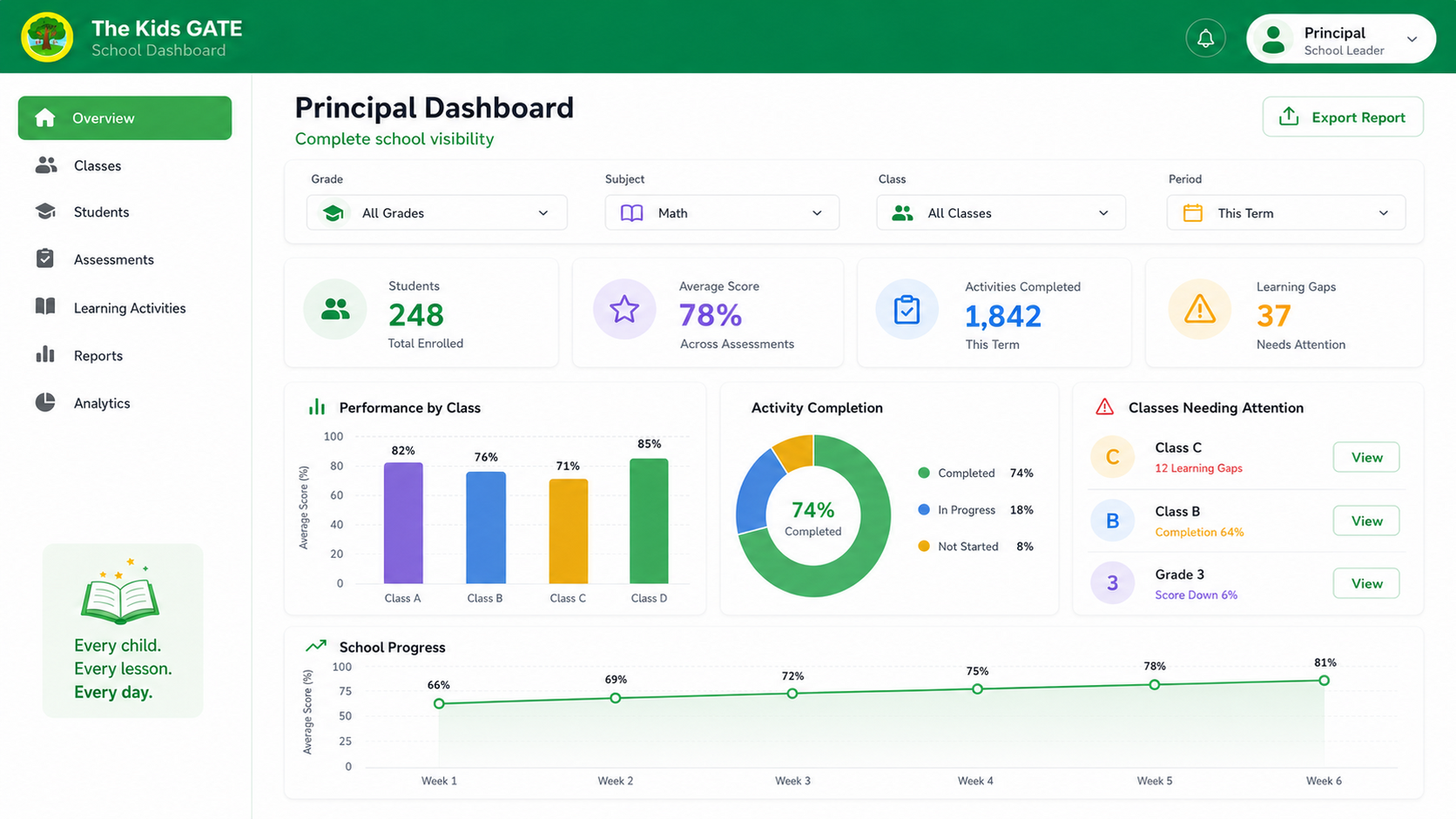 The Kids Gate Principal Dashboard comparing classes, activity completion, learning gaps and school progress over time