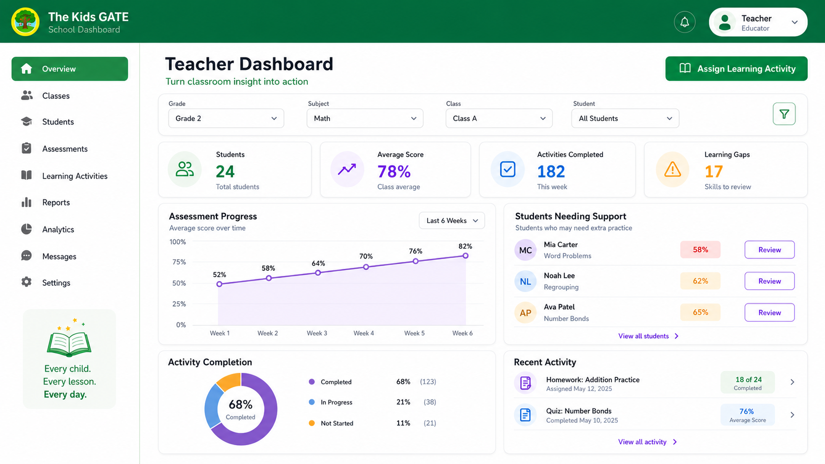 The Kids Gate Teacher Dashboard showing class progress, students needing support, activity completion and recent activity