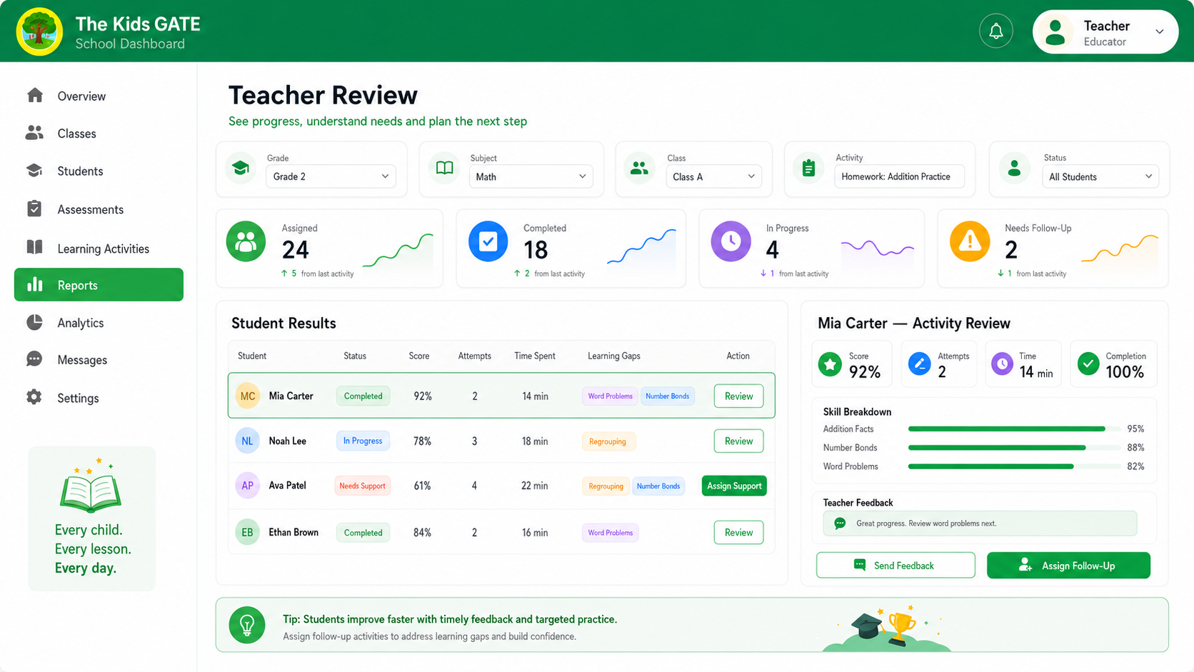The Kids Gate teacher review screen: class results with scores, attempts, time spent, learning gaps and follow-up actions